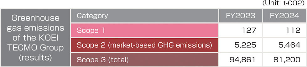 Greenhouse Gas Emissions (actual)