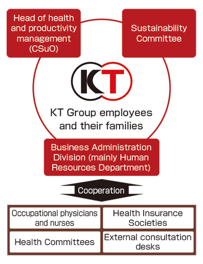 Health Management Structure